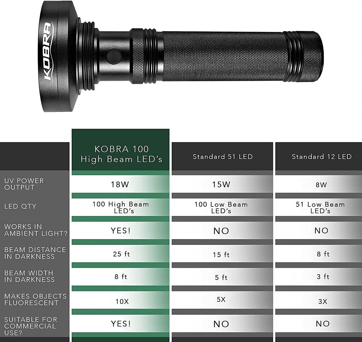 Kobra Black Light Flashlight - 100 LED UV Flashlight Black Light for Pet Urine Detection - Lamp and Blacklight for Home & Hotel Inspection - UV Light Flashlight Intensity 18W 385-395nm LEDs Scorpions