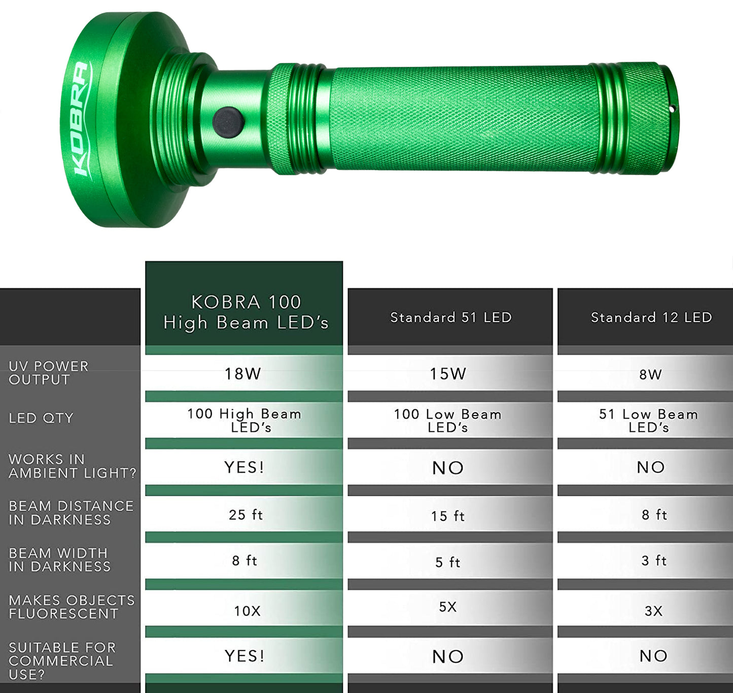 100 LED UV Ultra-Bright Blacklight Flashlight 18W 385-395nm - Green